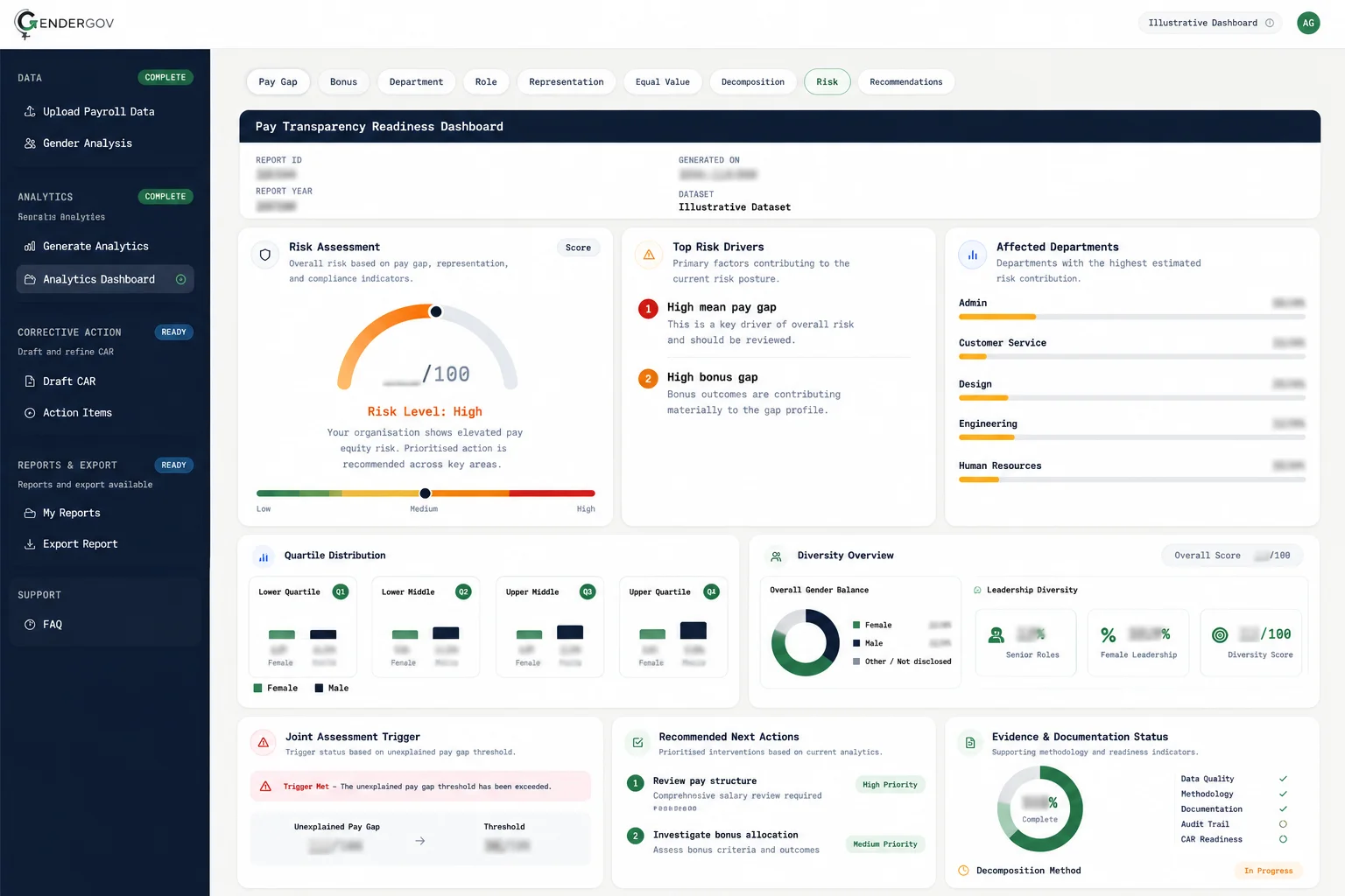 GenderGov platform showing pay quartile distribution and AI-generated compliance suggestions
